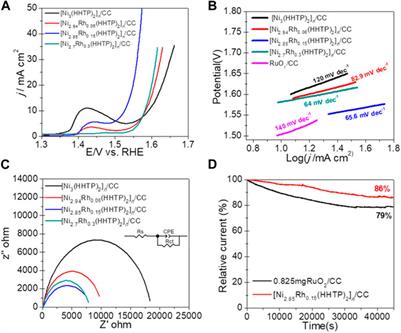 Ni–Rh-based bimetallic conductive MOF as a high-performance electrocatalyst for the oxygen evolution reaction